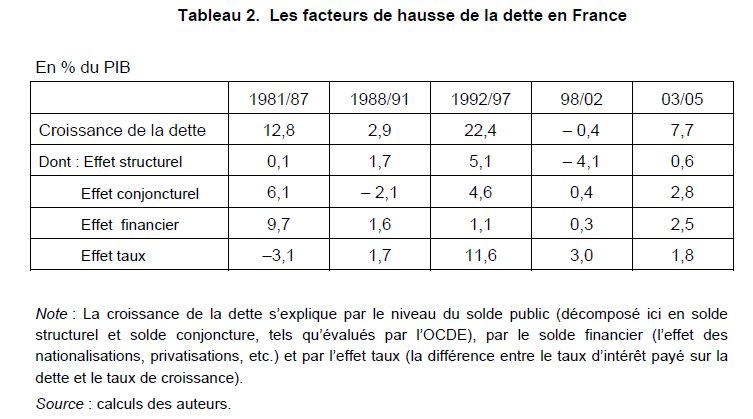 Faut Il Réduire La Dette Publique De La France Stmg